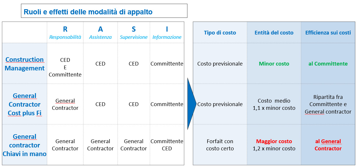 Menagement e servizio di gestione Gestione dell'opera e del progetto sia in fase costruttiva sia nella fase della manutenzione - 2