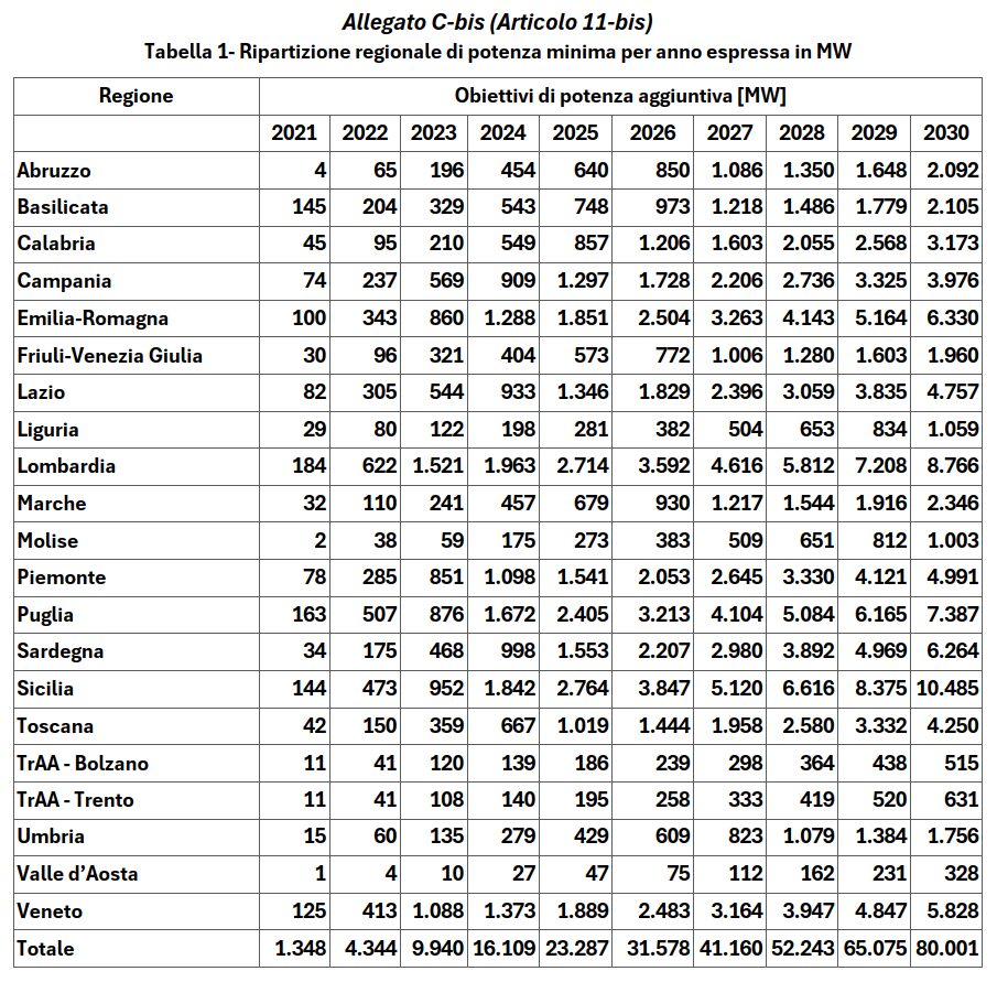 Tabella con la ripartizione regionale degli obiettivi di potenza aggiuntiva da fonti rinnovabili per gli anni 2021‑2030, espressa in megawatt, ai sensi dell’Allegato C‑bis del D. Leg.vo 25 novembre 2024, n. 190